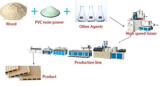 Maquina de fabricación de líneas de producción de extrusión de perfiles compuestos para pisos de cubierta WPC